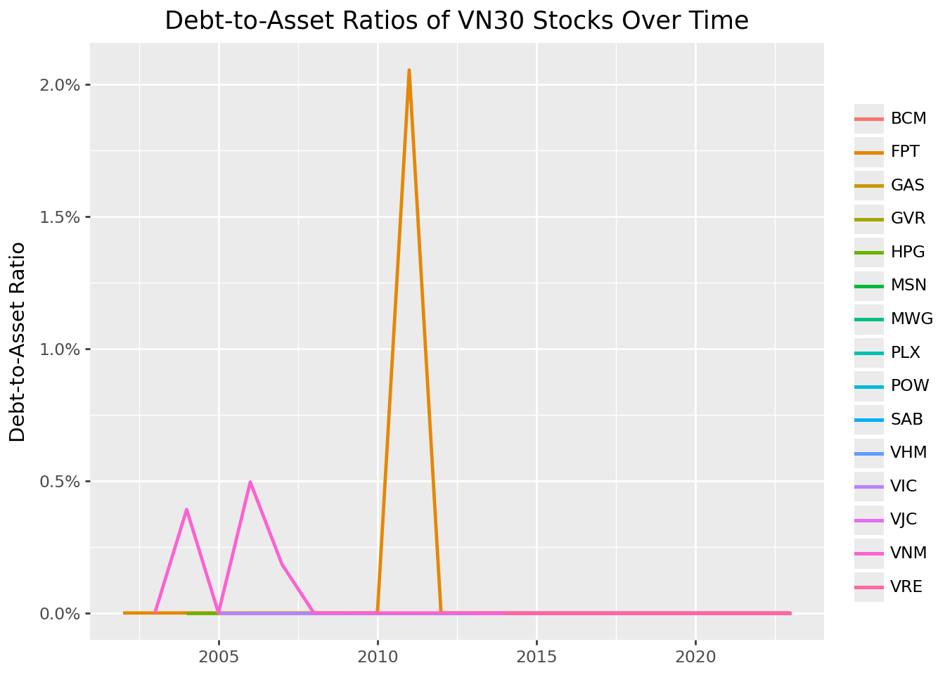 Title: Debt-to-asset ratios of VN30 stocks over time. The figure shows a line chart with years on the horizontal axis and debt-to-asset ratios on the vertical axis.