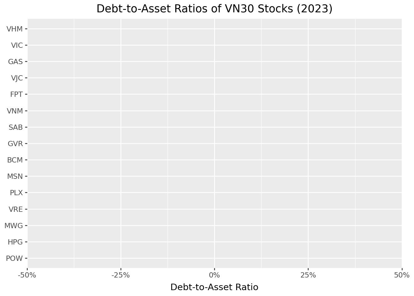 Title: Debt-to-asset ratios of VN30 stocks in 2023. The figure shows a horizontal bar chart with companies sorted by their debt-to-asset ratio.