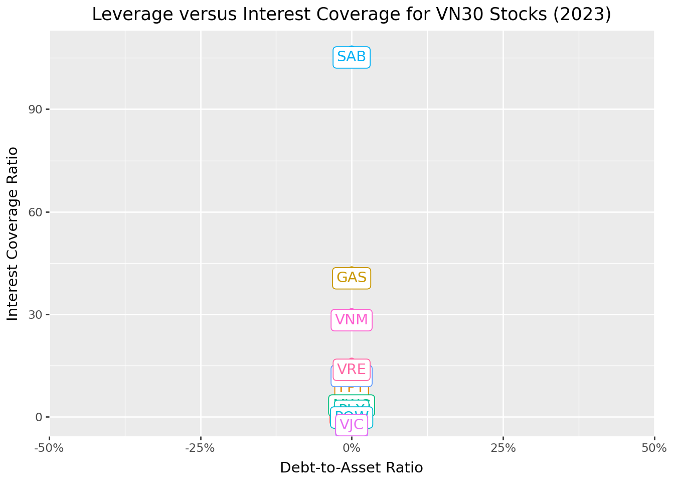 Title: Debt-to-asset ratios versus interest coverage. The figure shows a scatter plot with debt-to-asset on the horizontal axis and interest coverage on the vertical axis.