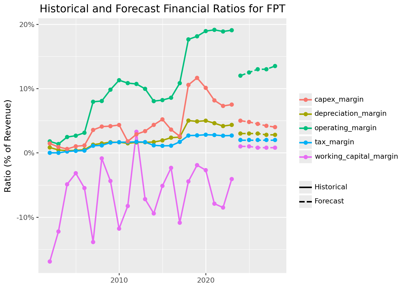Title: Historical and forecast financial ratios for FPT. The figure shows line charts comparing historical ratios with forecast assumptions.