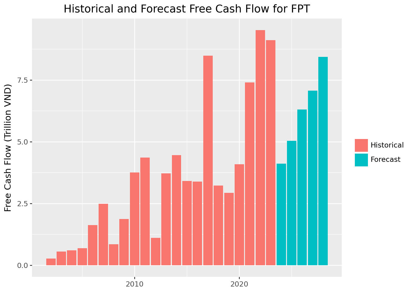 Title: Free Cash Flow for FPT. The figure shows a bar chart with historical and forecast FCF values.