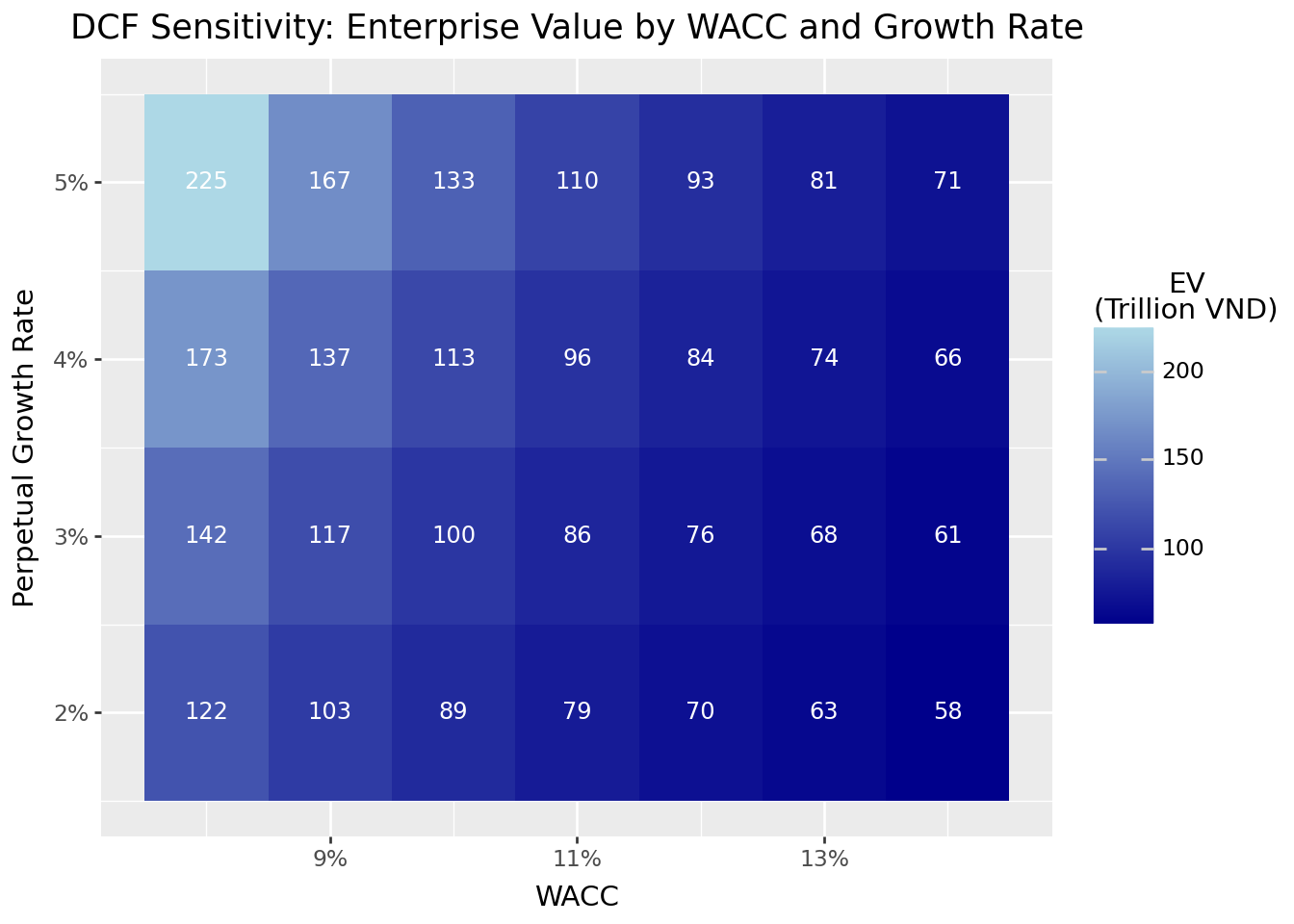 Title: DCF Sensitivity Analysis. The figure shows a heatmap of enterprise values for different combinations of WACC and growth rate.