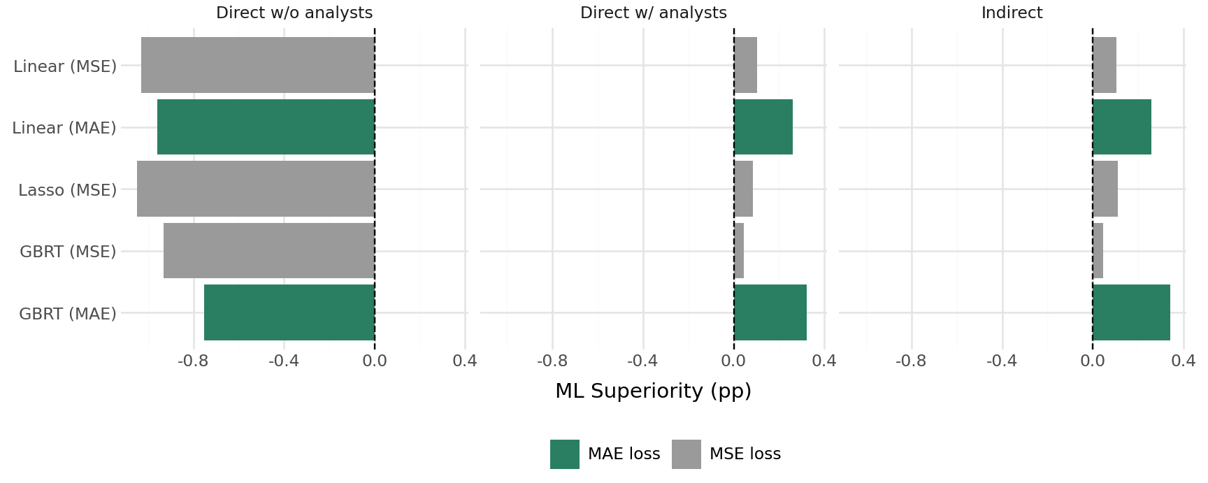 Horizontal bar chart in three panels, one per forecasting approach. In the panel without analyst inputs every bar is negative. With analyst inputs, the MSE-loss models are only slightly above zero and the MAE-loss models are clearly positive. The indirect GBRT with MAE loss has the longest positive bar.