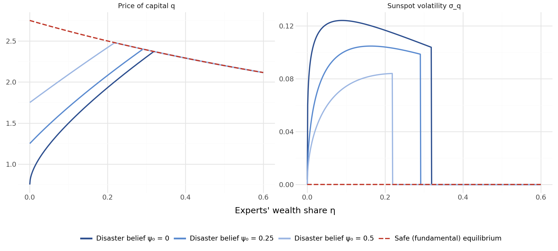 Two panels plotted against experts' wealth share. The capital price rises toward the safe-equilibrium curve and joins it at a threshold that is lower when the disaster belief is higher; sunspot volatility rises steeply from zero, stays high below that threshold, and drops to zero above it.