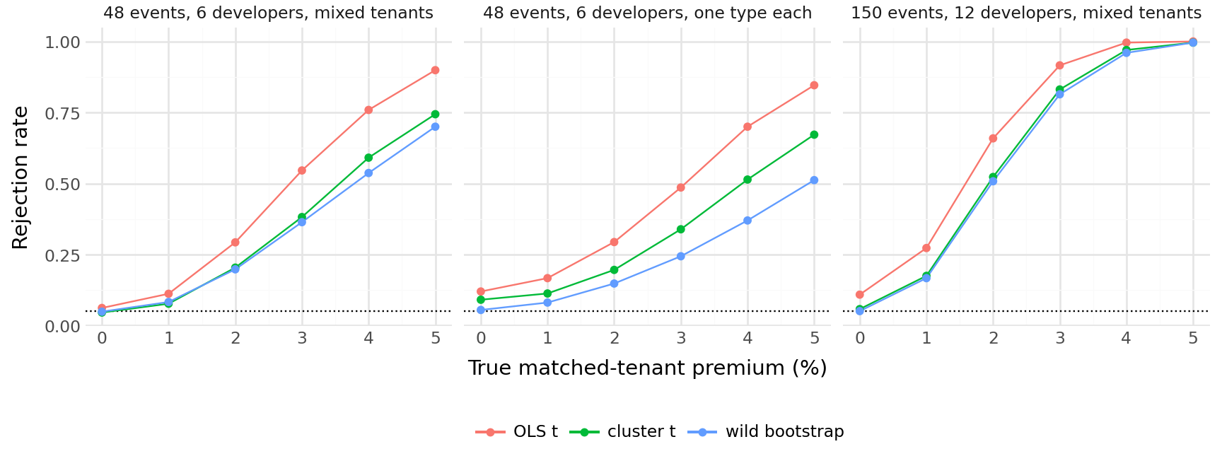 Line chart in three panels, one per scenario, with the true effect from 0 to 5 percent on the horizontal axis and the rejection rate on the vertical axis. In each panel the three tests rise with the effect. In the panel where each developer signs one type of tenant, the OLS t-test rejects 12 percent of the time at zero effect and the cluster t-test 9 percent, while the wild bootstrap stays near 5 percent. With 48 events only the over-rejecting OLS t-test reaches 80 percent power, and only at a 5 percent effect; with 150 events the wild bootstrap reaches 80 percent at about 3 percent.
