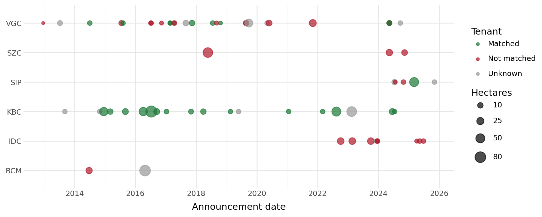Dot plot with one row per developer and announcement dates from 2012 to 2025 on the horizontal axis. KBC's dots, from 2013 to 2024, are almost all green (matched). IDICO's dots, from 2022 to 2025, are all red (not matched). Viglacera's row from 2012 to 2024 mixes green and red dots. SIP, SZC and BCM have a few dots each, mostly red or grey, with one large green dot for SIP in 2025.