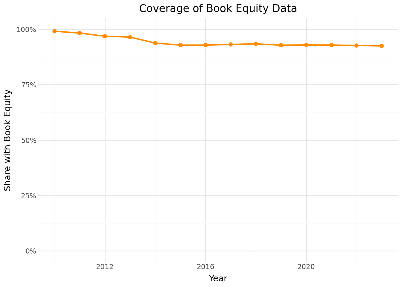 Line chart showing the coverage of book equity data over time.