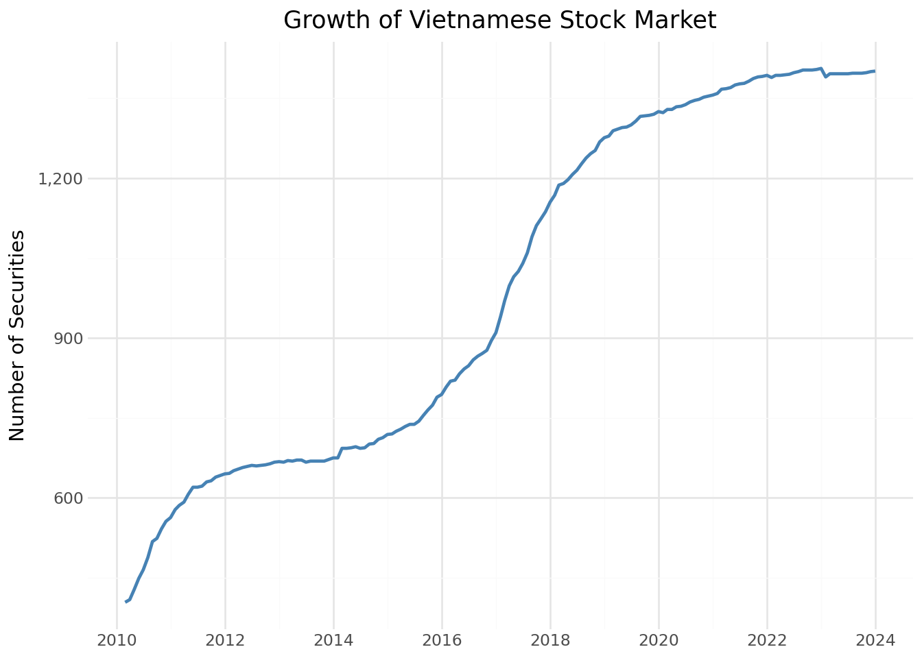 Line chart showing the growth in number of listed securities over time.