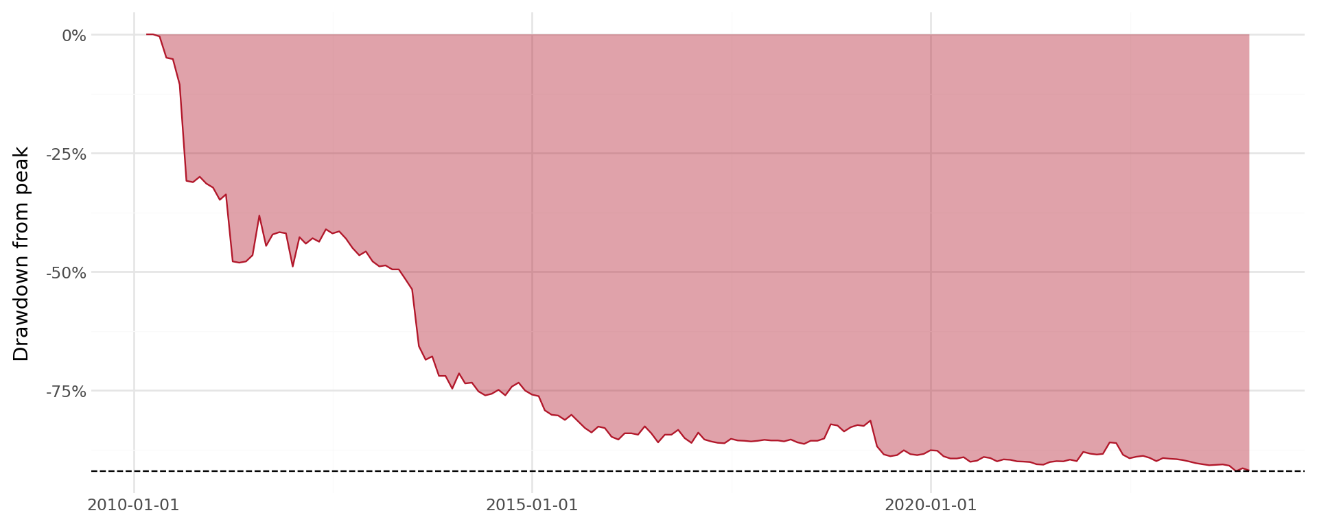 Time series chart of drawdowns for a single Vietnamese stock.