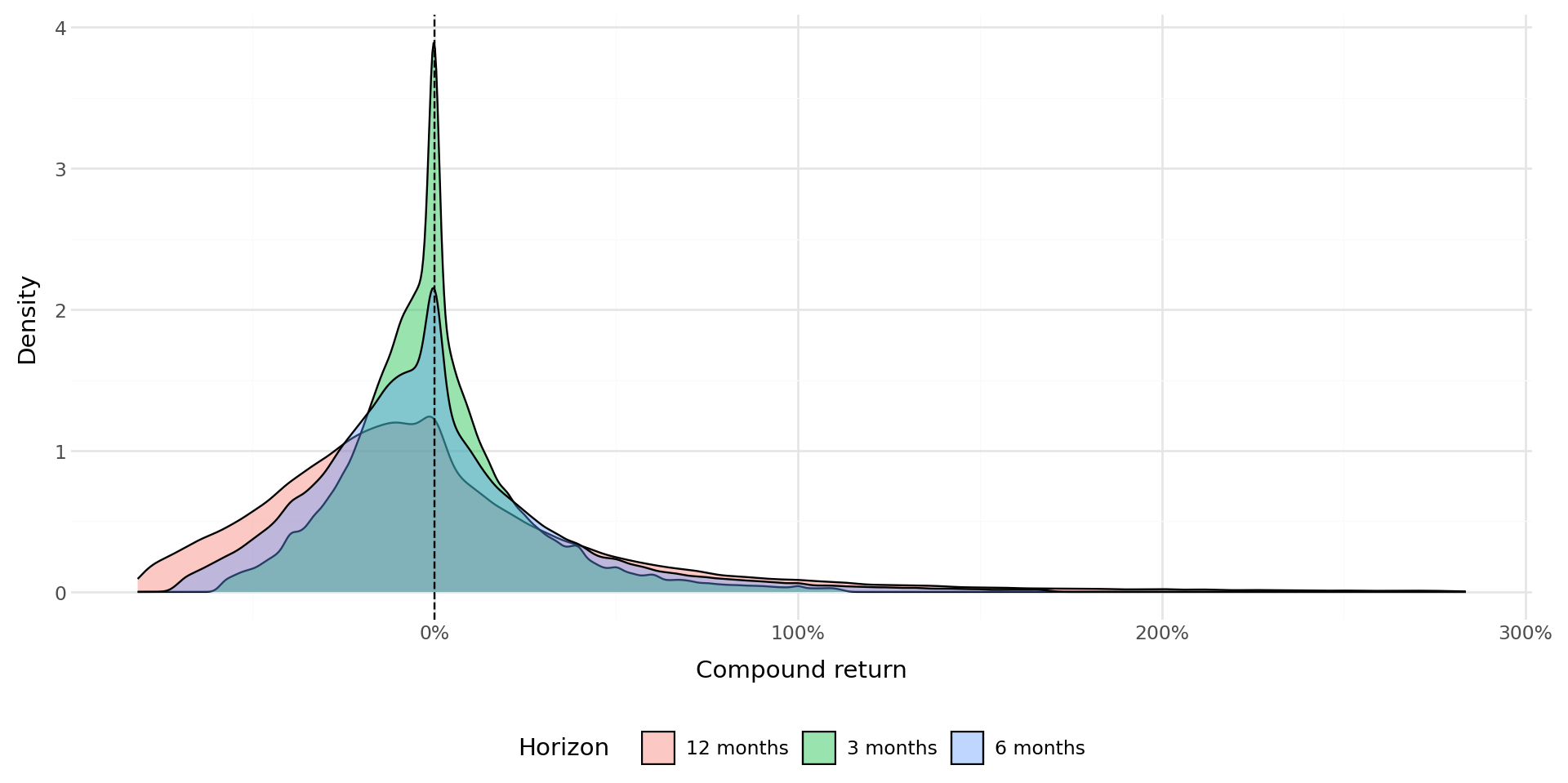 Overlaid density plots of compound returns at 3, 6, and 12 month horizons for Vietnamese stocks.