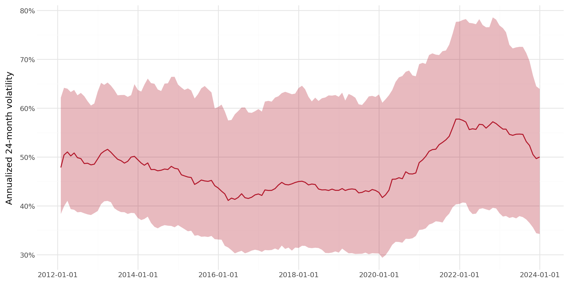 Time series of the cross-sectional distribution of stock return volatility in Vietnam.