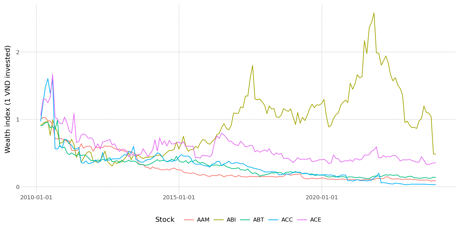 Line chart showing the growth of 1 VND invested in five different Vietnamese stocks over time.