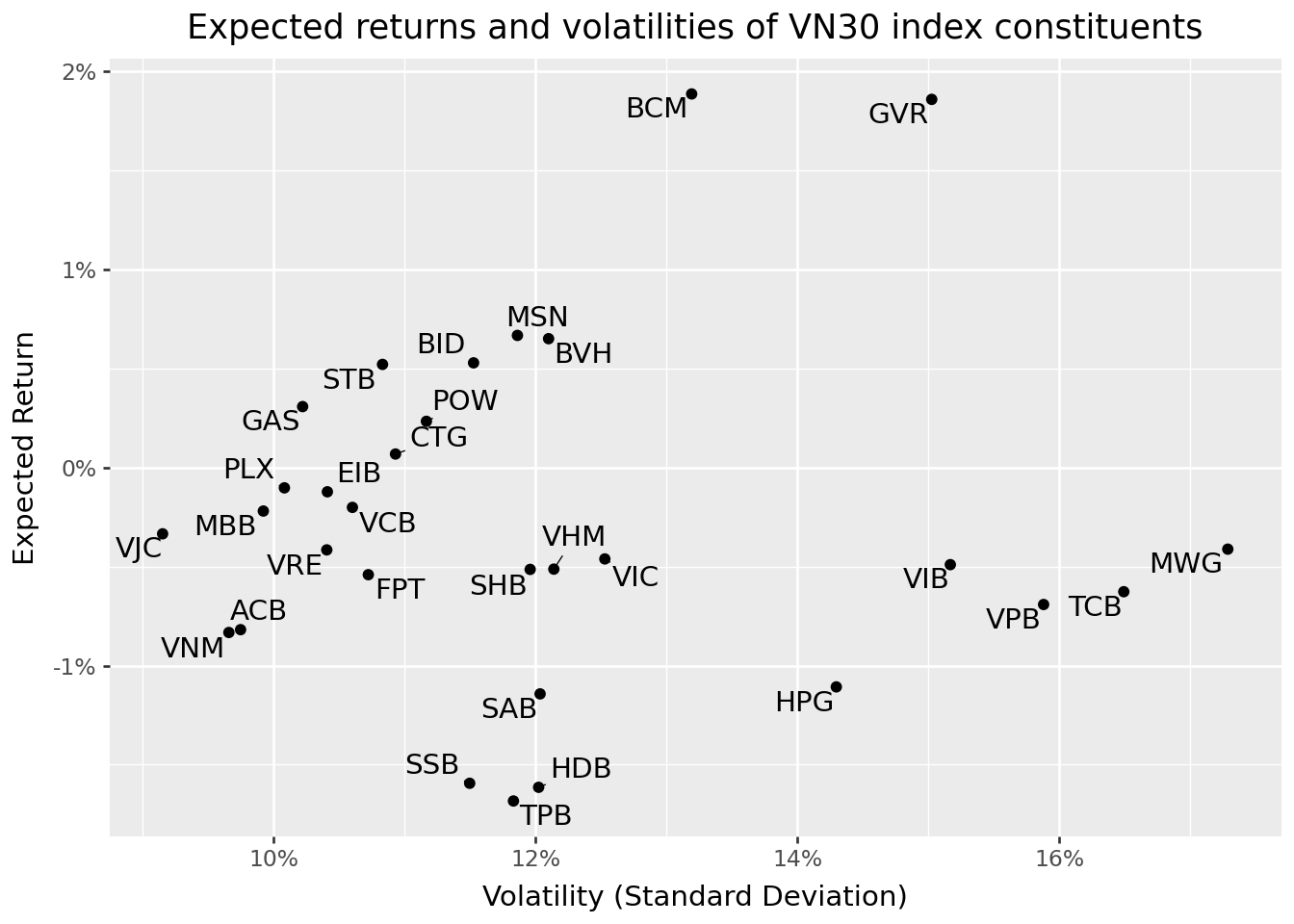 Title: Expected returns and volatilities of VN30 index constituents. The figure is a scatter plot with volatilities on the horizontal and expected returns on the vertical axis.
