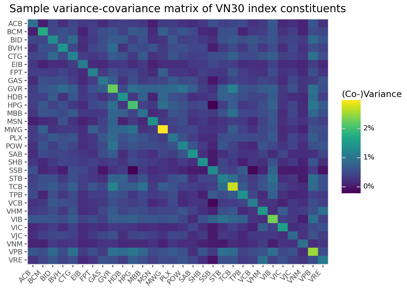 Title: Variance-covariance matrix of VN30 index constituents.