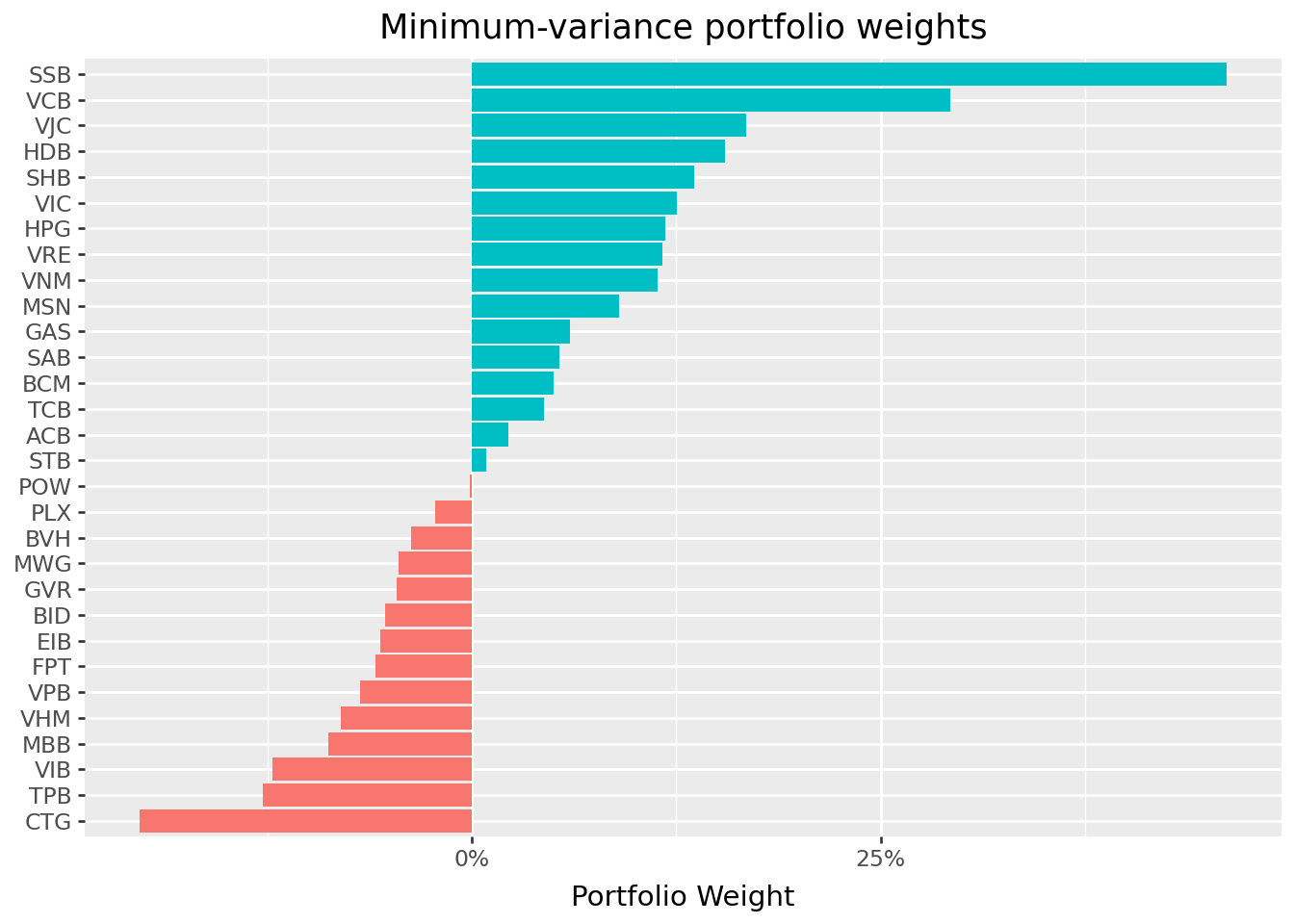 Title: Minimum-variance portfolio weights. The figure shows a bar chart with portfolio weights for each VN30 index constituent.