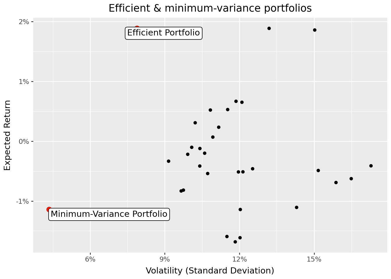 Title: Efficient & minimum-variance portfolios. The figure shows big dots indicating the location of the minimum-variance and the efficient portfolio that delivers the expected return of the stock with the higehst return, respectively. The small dots indicate the location of the individual constituents.