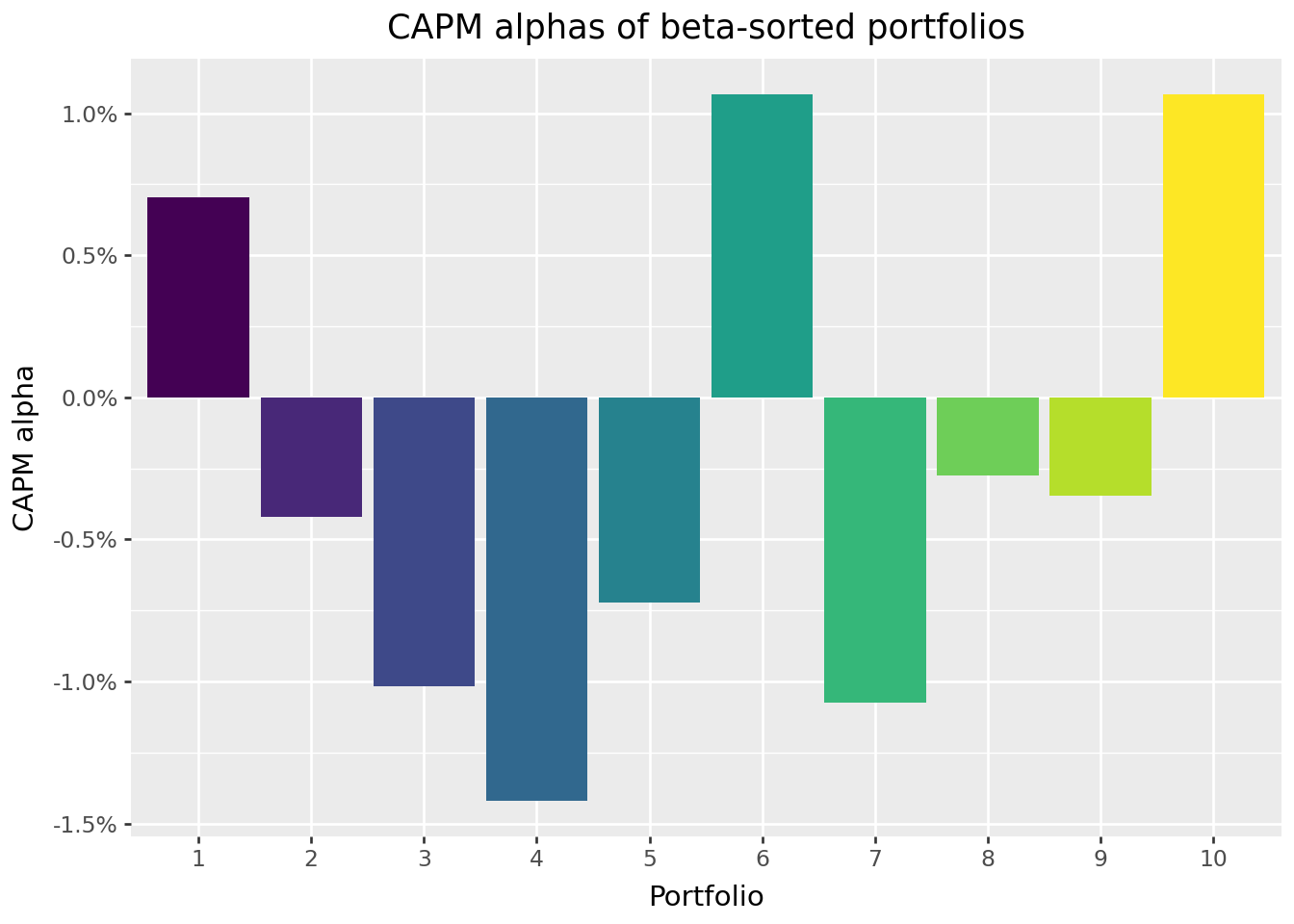 Title: CAPM alphas of beta-sorted portfolios. The figure shows bar charts of alphas of beta-sorted portfolios with the decile portfolio on the horizontal axis and the corresponding CAPM alpha on the vertical axis.