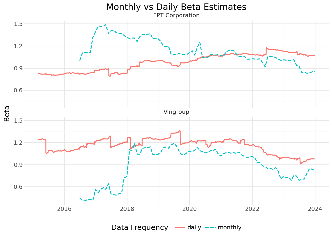 Line chart comparing monthly and daily beta estimates over time for example stocks.