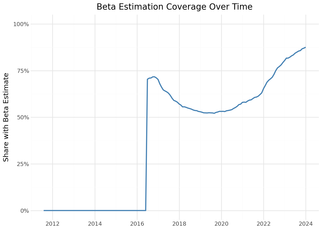 Line chart showing the percentage of stocks with beta estimates available each month.