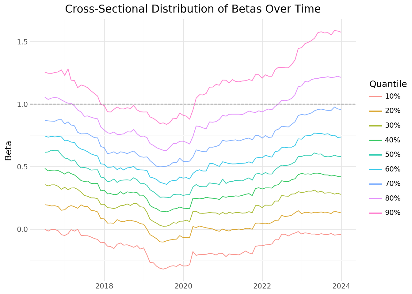 Line chart showing time series of beta deciles, illustrating how the distribution of betas has changed over time.