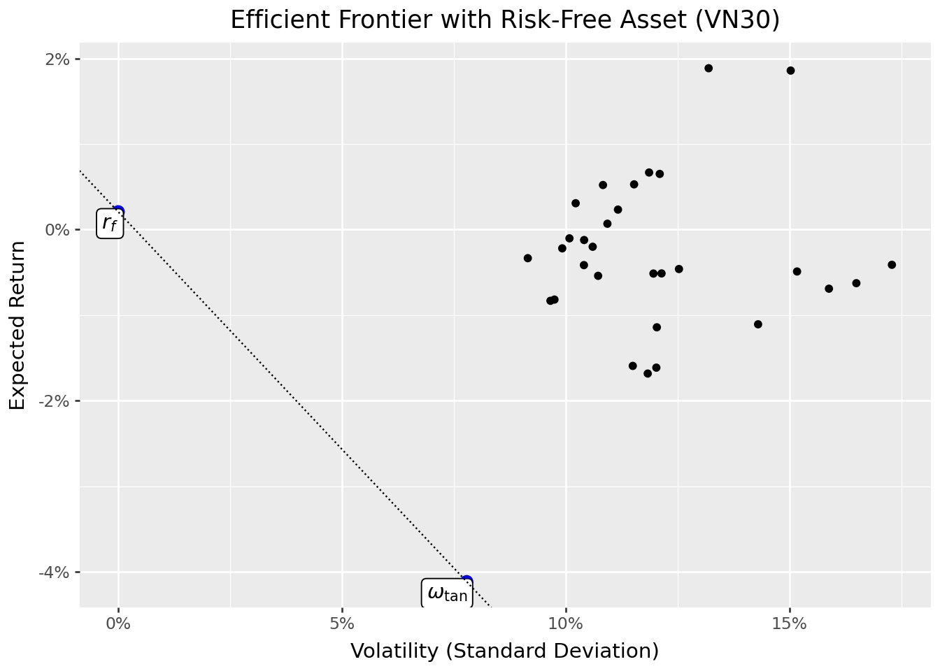 Title: The efficient frontier with a risk-free asset and VN30 index constituents. The figure shows a scatter plot with volatilities on the horizontal axis and expected returns on the vertical axis. A dotted line represents the Capital Market Line.