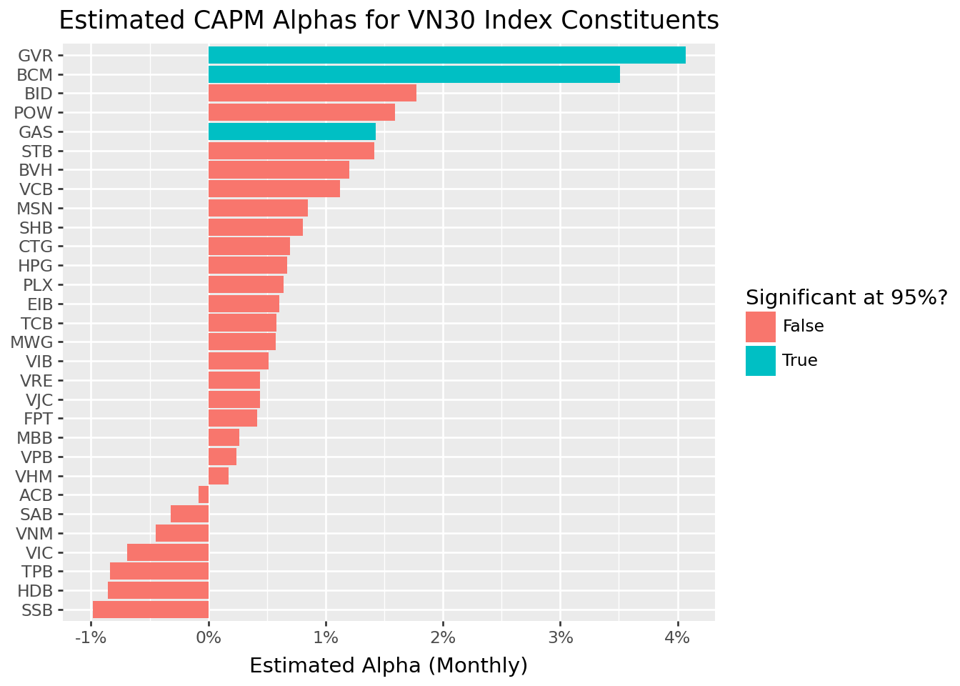 Title: Estimated CAPM alphas for VN30 index constituents. The figure shows a bar chart with estimated alphas and indicates whether each estimate is statistically significant at 95%.