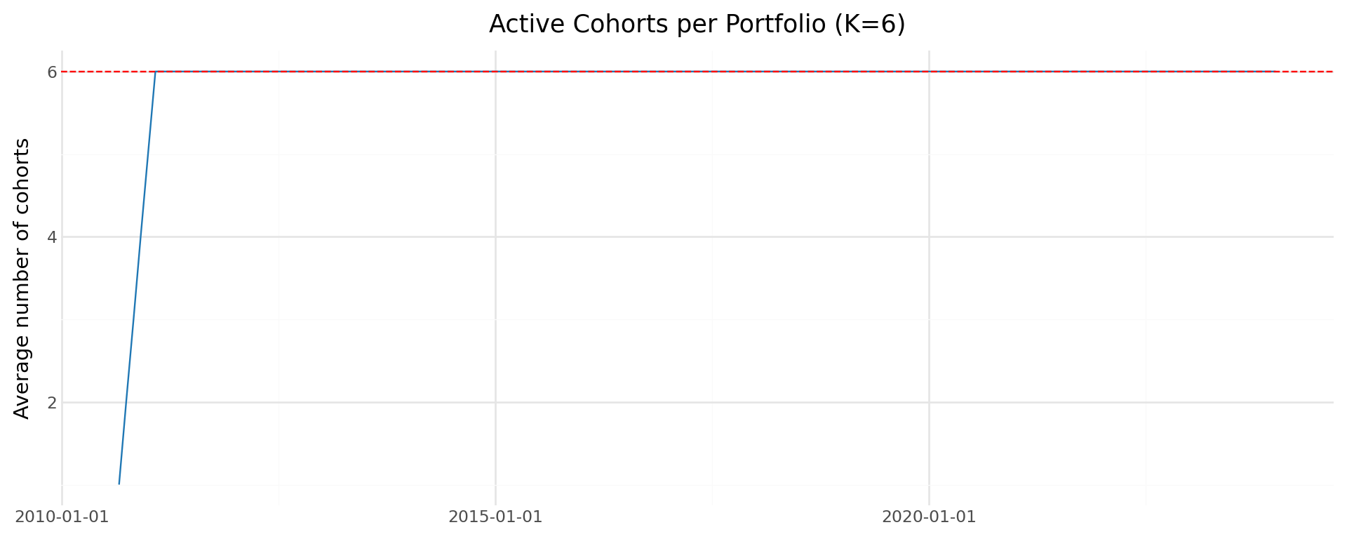 A line chart showing the number of active cohorts per momentum portfolio over time, ramping up from 1 to K during the initial months and then remaining stable at K.