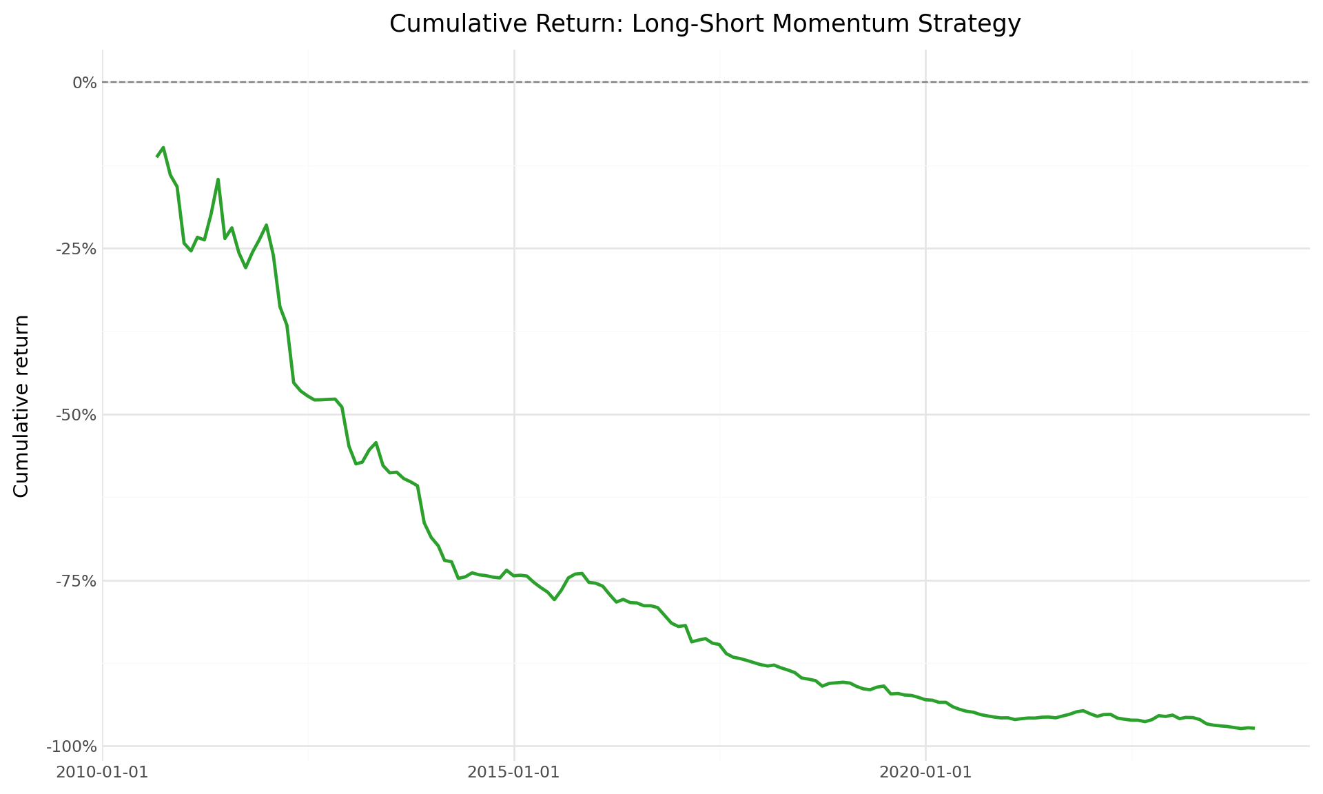 A line chart showing the cumulative return of the long-short momentum strategy over time, exhibiting periods of accumulation interspersed with sharp drawdowns.