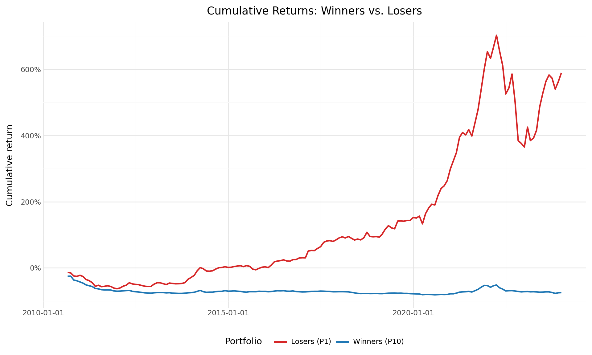 A line chart showing cumulative returns of the winner and loser momentum portfolios over time. The winner portfolio generally accumulates higher returns than the loser portfolio, though both exhibit substantial variation.
