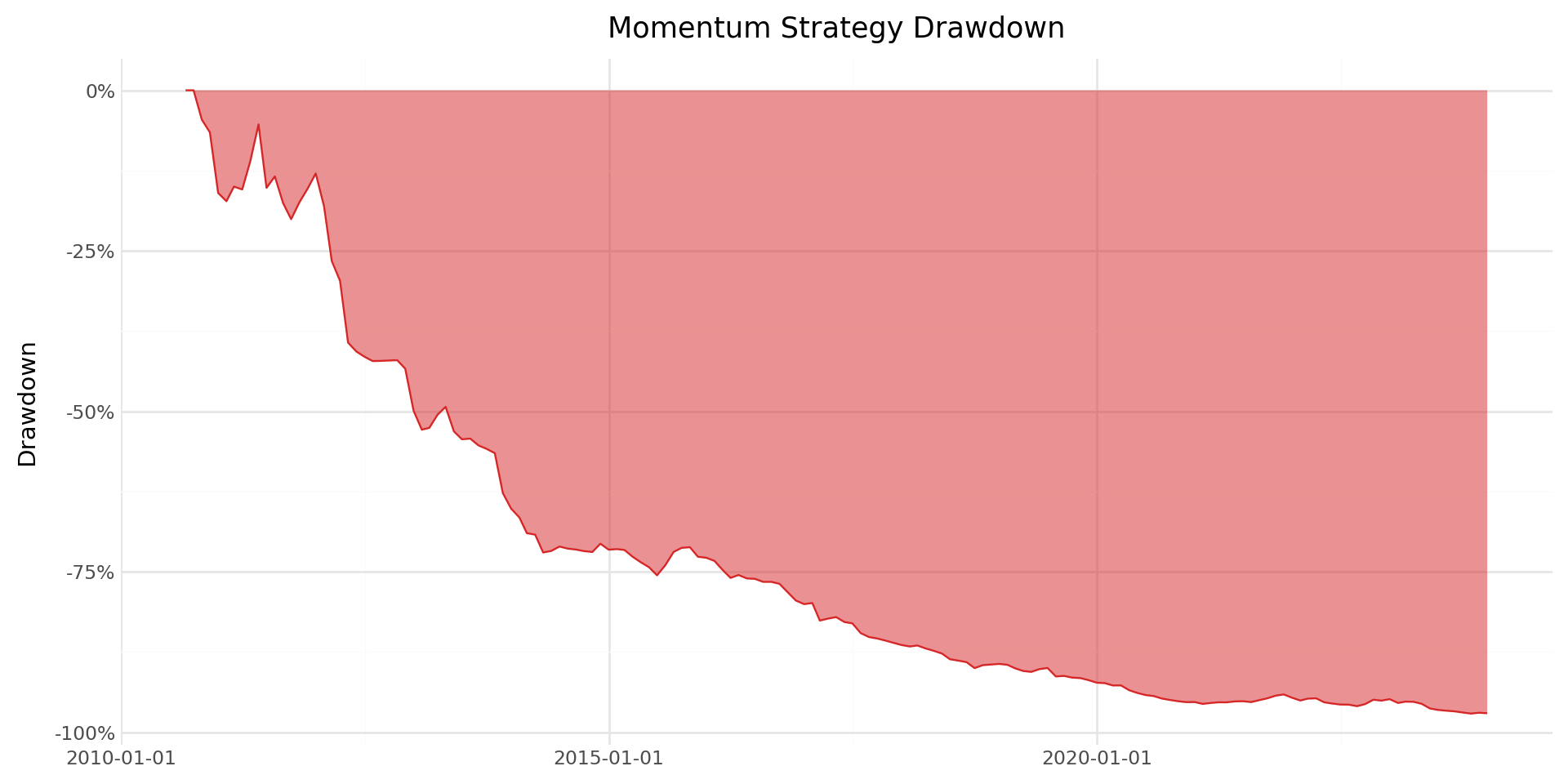 A time series chart showing the drawdown of the momentum strategy, with several deep troughs corresponding to momentum crash episodes.