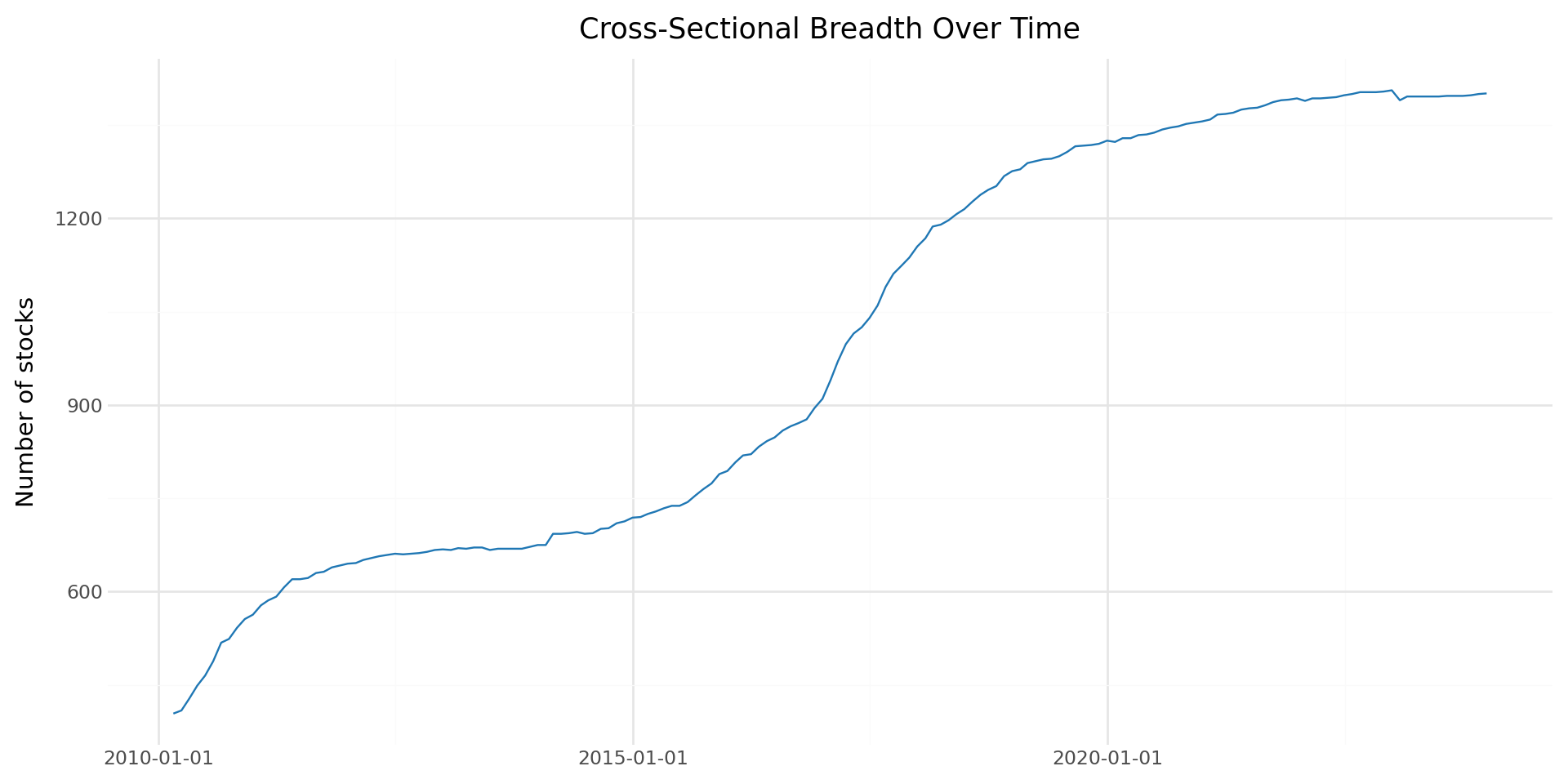 A line chart showing the number of stocks with available monthly returns over time, generally increasing from a small number in the early 2000s to several hundred in recent years.