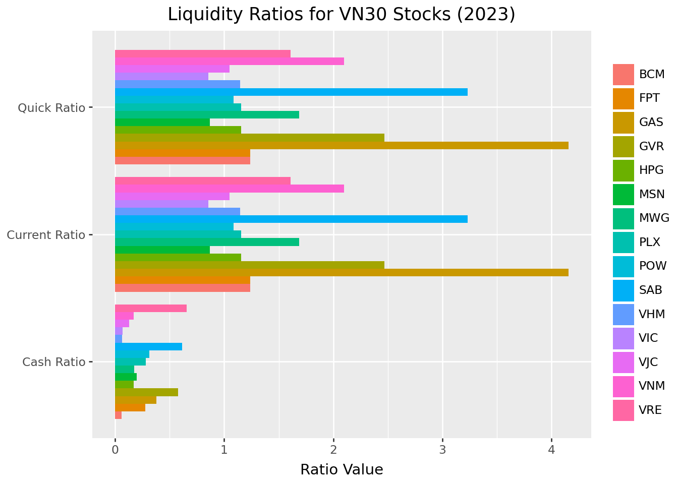 Title: Liquidity ratios for VN30 stocks. The figure shows a grouped bar chart comparing current, quick, and cash ratios across companies.
