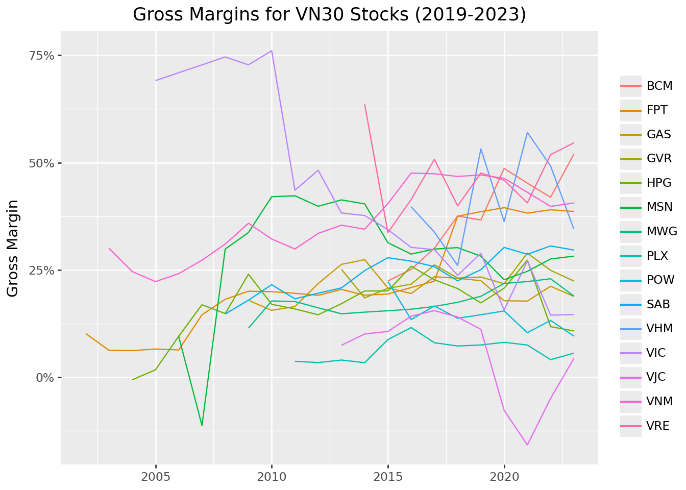 Title: Gross margins for VN30 stocks over time. The figure shows a line chart with years on the horizontal axis and gross margins on the vertical axis.