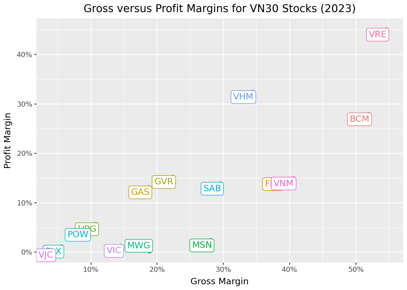 Title: Gross versus profit margins for VN30 stocks. The figure shows a scatter plot with gross margins on the horizontal axis and profit margins on the vertical axis.