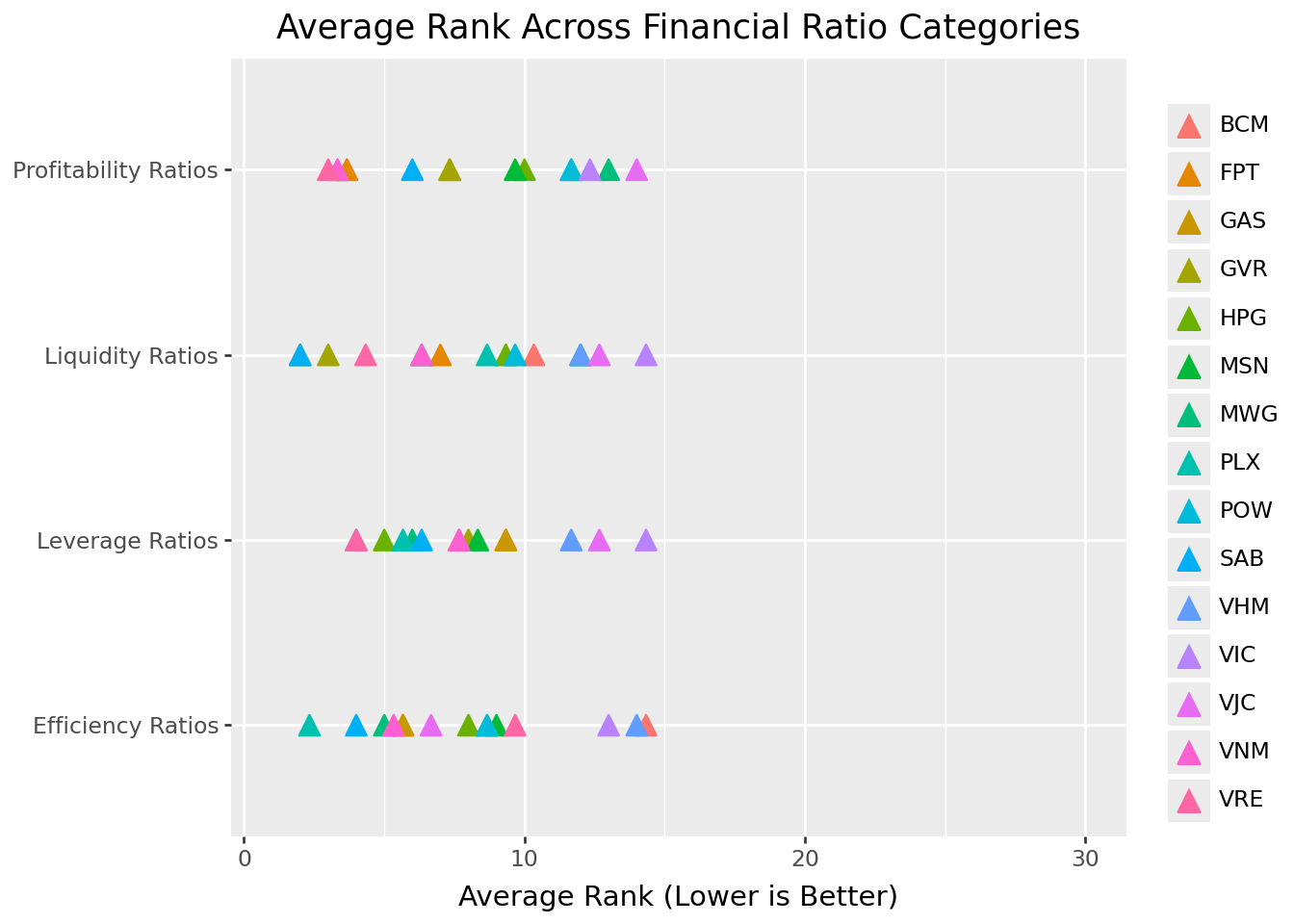 Title: Average rank in financial ratio categories. The figure shows a scatter plot with ranks for companies across liquidity, leverage, efficiency, and profitability categories.