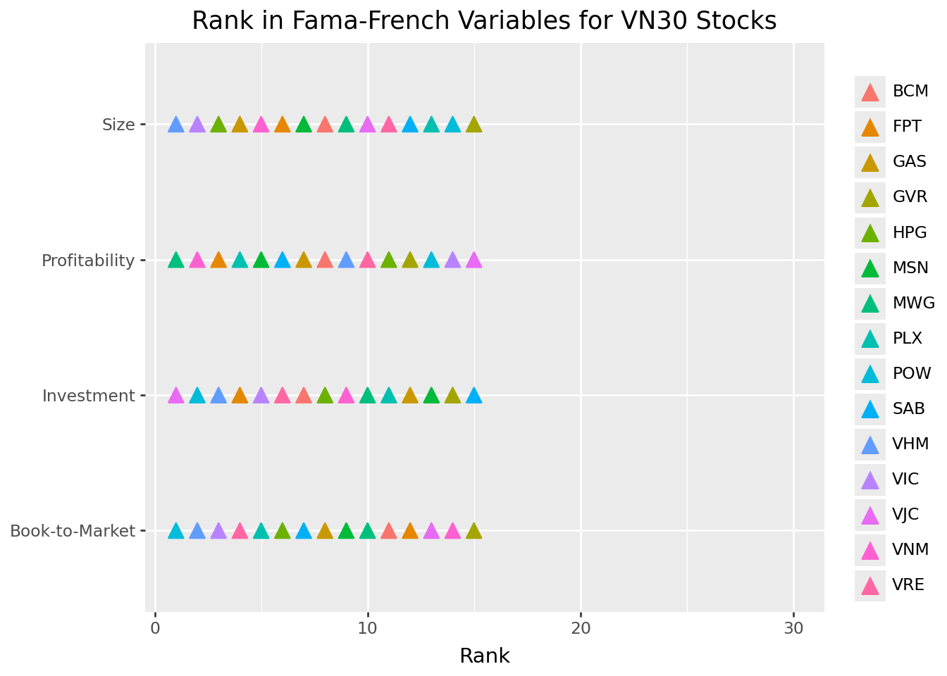 Title: Rank in Fama-French variables for VN30 stocks. The figure shows a scatter plot with company ranks for size, book-to-market, profitability, and investment factors.
