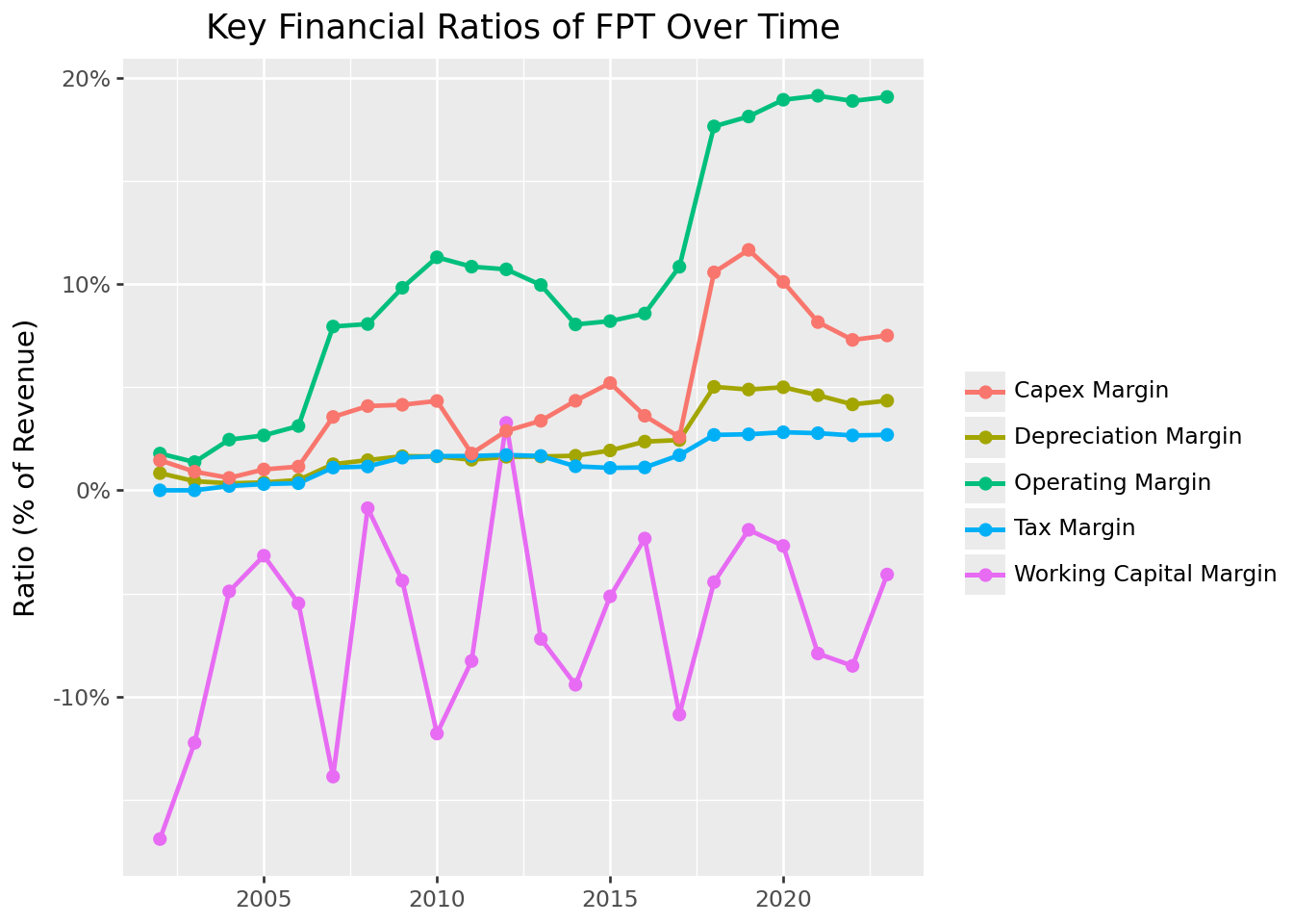 Title: Key financial ratios of FPT over time. The figure shows a line chart with years on the horizontal axis and financial ratios on the vertical axis.