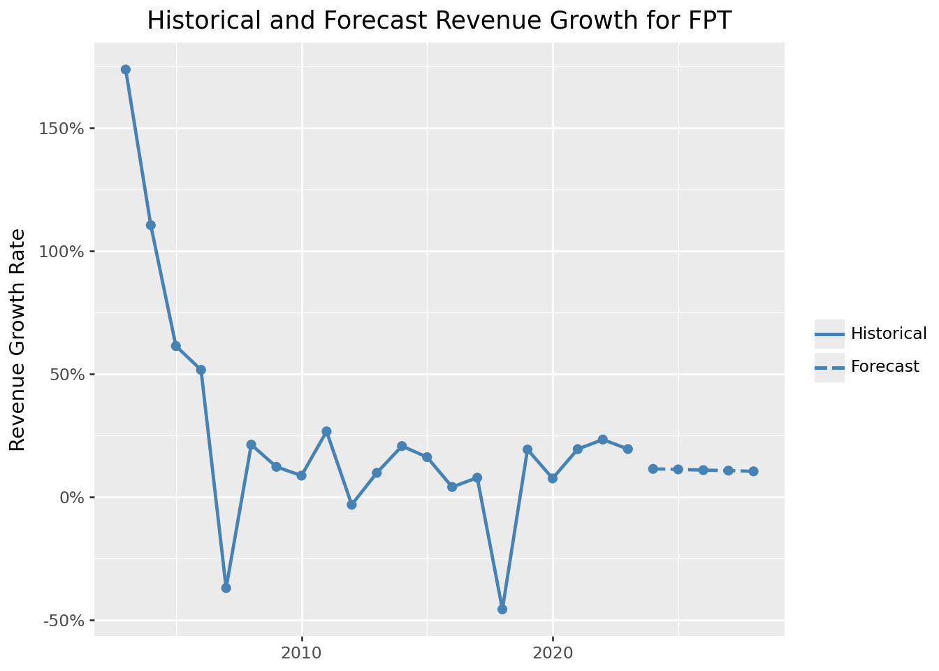 Title: Revenue growth rates for FPT. The figure shows historical and forecast revenue growth rates.